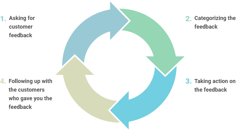 the four stages of the customer feedback loop 