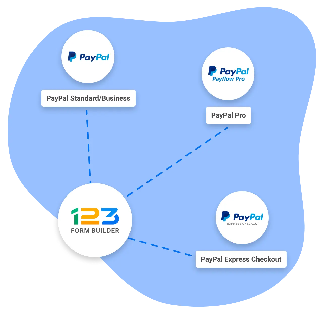 Image showing the different PayPal Integrations we offer